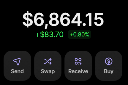 A cryptocurrency wallet interface showing a balance of $6,864.15 with a gain of +$83.70 (+0.80%) and buttons for Send, Swap, Receive, and Buy.