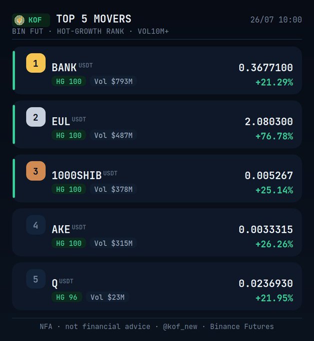 The image displays a "Top 5 Movers" ranking from Binance Futures dated 26/07 at 10:00, listing $BANK (+21.29%, HG100), $EUL (+76.78%, HG100), $1000SHIB (+25.14%, HG100), $AKE (+26.26%, HG100), and $Q (+21.95%, HG96) sorted by Hot-Growth rank, with $BANK taking the #1 spot—directly matching the post's data and highlighting Bank's leading position among the top movers.