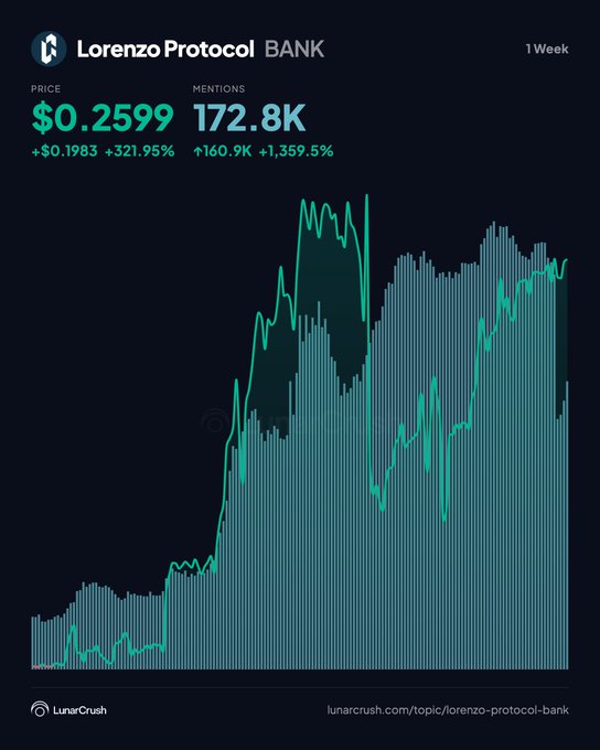 A LunarCrush chart showing Lorenzo Protocol (BANK) with a price of $0.2599, +321.95% gain, and 172.8K mentions (+1,359.5%), displaying a strong upward trend over one week.