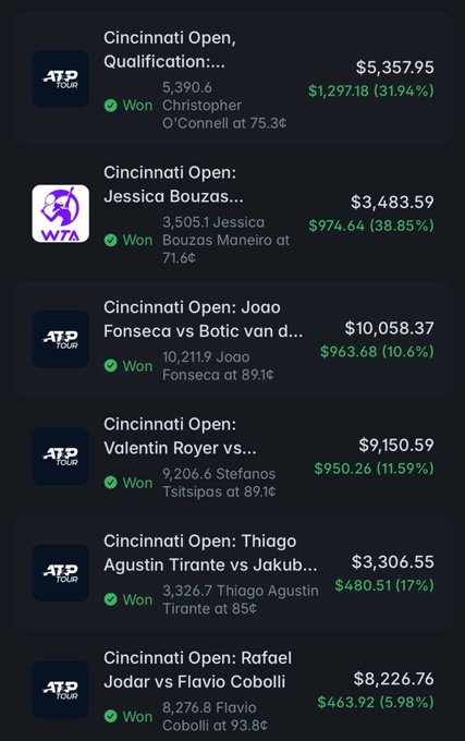 The image displays a series of successful betting predictions from the Cincinnati Open tennis tournament, showing six won trades with notable returns including $5,357.95 (+31.94%) on Christopher O'Connell at 75.3¢, $10,058.37 (+10.6%) on Joao Fonseca at 89.1¢, and $9,150.59 (+11.59%) on Stefanos Tsitsipas at 89.1¢, alongside matches featuring Jessica Bouzas Maneiro, Valentin Royer vs., Thiago Agustin Tirante, and Rafael Jodar vs Flavio Cobolli—illustrating the Polymarket trader's remarkably accurate streak at picking Cincinnati Open winners referenced in the post.