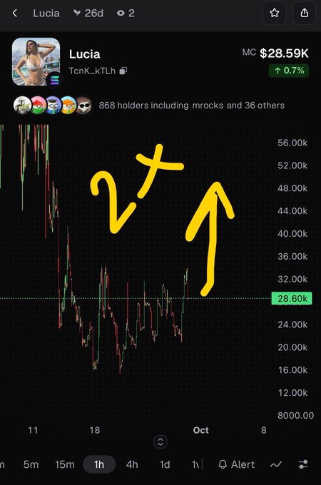 Mobile screenshot of a cryptocurrency chart for 'Lucia' (TcnK...kTLh) showing a market cap of $28.59K with a 0.7% increase, accompanied by hand-drawn yellow '2X' and upward arrow annotations predicting a price surge.