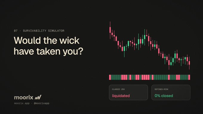 A promotional graphic for mooRix features a candlestick chart with the text 'Would the wick have taken you?' and highlights a 'CLASSIC 20X liquidated' outcome versus '0% closed'.