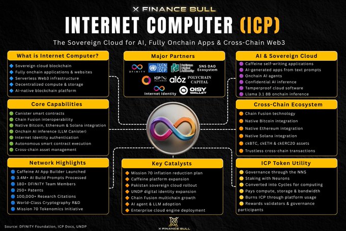 An informational graphic titled "INTERNET COMPUTER (ICP)" from X Finance Bull that outlines the blockchain platform's key components—including its major partners (Dfinity, Uniswap, Polychain Capital, Oisy Wallet, etc.), sovereign cloud capabilities, AI features, cross-chain ecosystem (Bitcoin, Ethereum, Solana), network highlights (3.4M+ AI Builds, 160+ team members, 100,000+ research citations), and key catalysts like the Pakistan sovereign cloud rollout and Mission 70 inflation reduction plan. The image supports the post by highlighting ICP's enterprise and nation-state adoption, particularly the Pakistan Digital Authority partnership with DFINITY for sovereign subnet infrastructure.