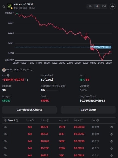 A cryptocurrency trading interface showing a chart for token '4stork' at $0.01836 with a declining red price line and portfolio details showing a -60.7% loss.