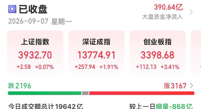 A Chinese stock market summary card showing Monday, September 7, 2026 closing figures: Shanghai Composite at 3932.70 (+0.07%), Shenzhen Component at 13774.91 (+1.91%), and ChiNext at 3398.68 (+3.41%), with 3167 stocks advancing versus 2196 declining, and total trading volume of 1.9642 trillion yuan (down 86.8 billion from the previous day). The image illustrates the post's point about market volume contraction, displaying the day's modest total turnover as a visual example of the shrinking volume environment the author describes.