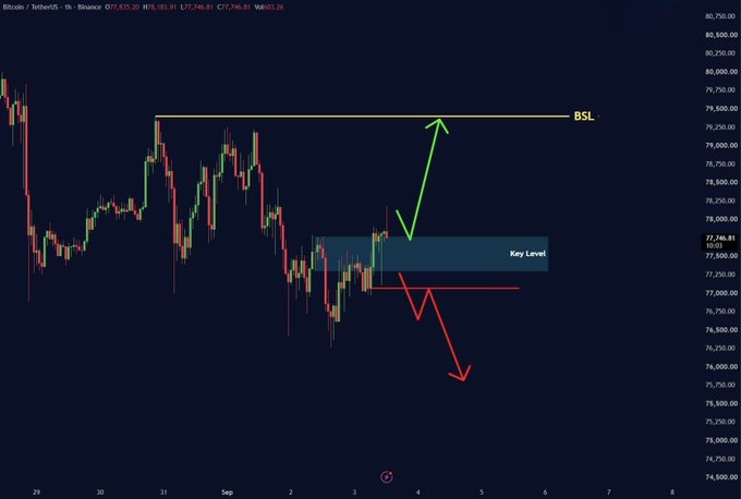 A Bitcoin/TetherUS (BTCUSDT) 1-hour candlestick chart on Binance shows the price consolidating near $77,632 at a highlighted "Key Level" zone between $77,100–$77,700, with two potential paths marked: a green arrow pointing up to a BSL at ~$79,400 and a red arrow pointing down to ~$75,800.