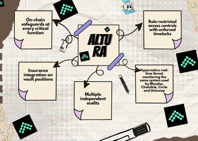 The image shows a flowchart or diagram about Altura Ra's features and the services offered by Altura Ra. The diagram includes various text elements, such as "On-chain segregation of every single user", "Multiple independent audits", and "Hypernative real-time threat monitoring". There are also illustrations representing lock-ins, insurance policies, vault positions, and role-restricted access controls. These visual elements provide a clear representation of Altura Ra's offerings, the services provided by their smart contracts, and the security measures in place for users who choose to use these services.