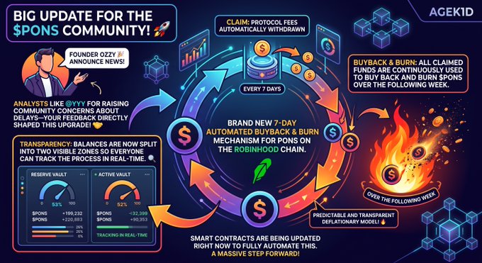 Infographic titled 'BIG UPDATE FOR THE $PONS COMMUNITY!' by AGEKID, announcing a 7-day automated buyback and burn mechanism on the Robinhood chain, featuring Founder Ozzy and community analyst @yyy.