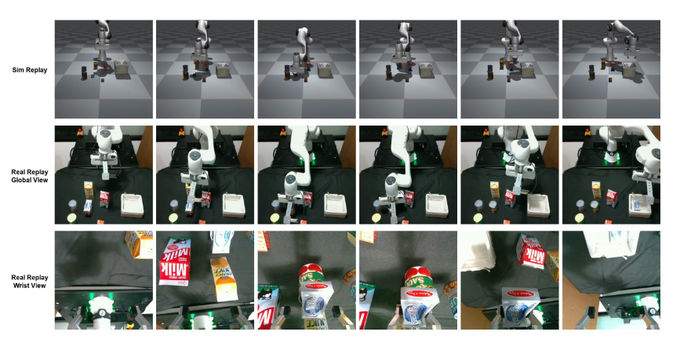 A robotics demonstration showing three rows of images comparing simulation replays to real-world robot manipulation replays (global view and wrist view) of a robotic arm interacting with objects.