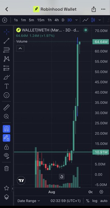 A Robinhood Wallet chart showing the WALLET/WETH trading pair with a 3D candle view, displaying a sharp vertical price spike to 64.64M (+1.97%), with volume bars below and a date range ending in October.
