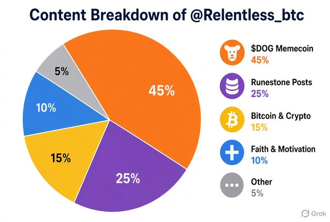 A pie chart titled 'Content Breakdown of @Relentless_btc' showing categories: $DOG Memecoin (45%), Runestone Posts (25%), Bitcoin & Crypto (15%), Faith & Motivation (10%), and Other (5%), generated by Grok.