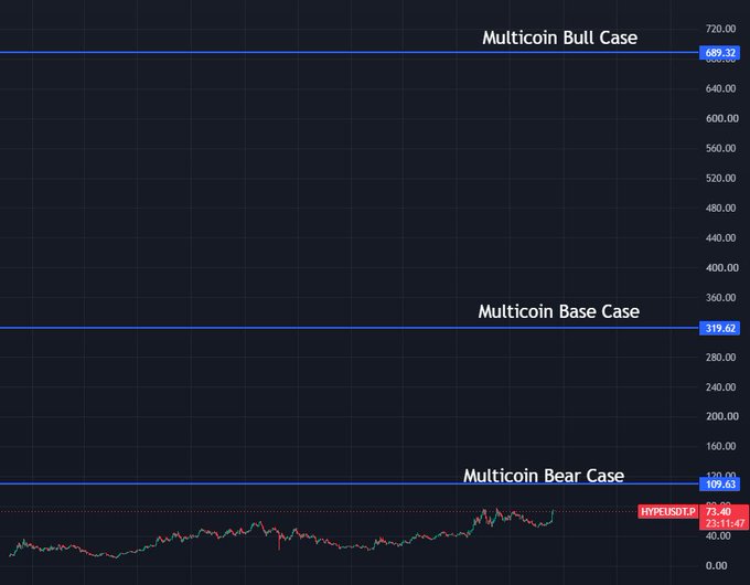 A financial chart titled with "Multicoin Bull Case" at 689.32, "Multicoin Base Case" at 319.62, and "Multicoin Bear Case" at 109.63, showing HYPER/USD price at 73.40 with a 3.31% increase.