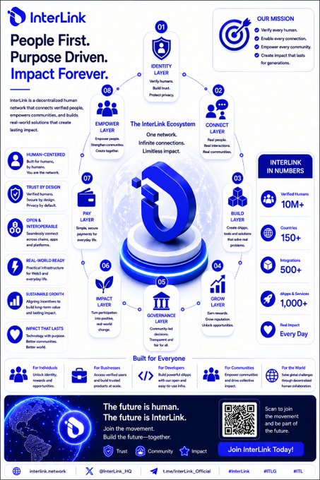 An online infographic featuring a 3D illustration of the Interlink logo and various information, including its mission statement for "People First. Purpose Driven. Impact Forever." The infographic also discusses the importance of sustainability, verification, compliance, and infrastructure in long-term ecosystem development.