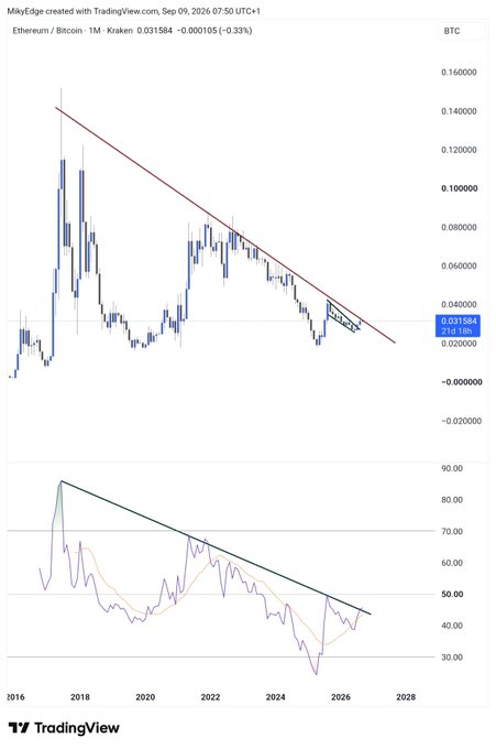 A TradingView chart displays the Ethereum/Bitcoin (ETH/BTC) monthly pair on Kraken at 0.031584 BTC, with the price testing a 9-year descending trendline resistance near 0.04 BTC, accompanied by an RSI showing bullish divergence near 50. The accompanying post interprets this technical setup as a major breakout signaling an ETH rally toward $9,000 and a corresponding surge in altcoins.