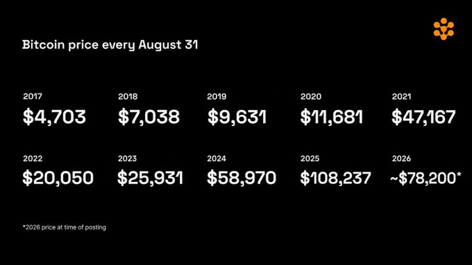 The image shows Bitcoin's price on August 31 of each year from 2017 to 2026, ranging from $4,703 in 2017 to a projected ~$78,200 in 2026. It illustrates the dramatic long-term growth of Bitcoin ($BTC) over the past decade, complementing the post's message that despite massive price changes, Bitcoin's fixed 21 million supply cap has remained constant.