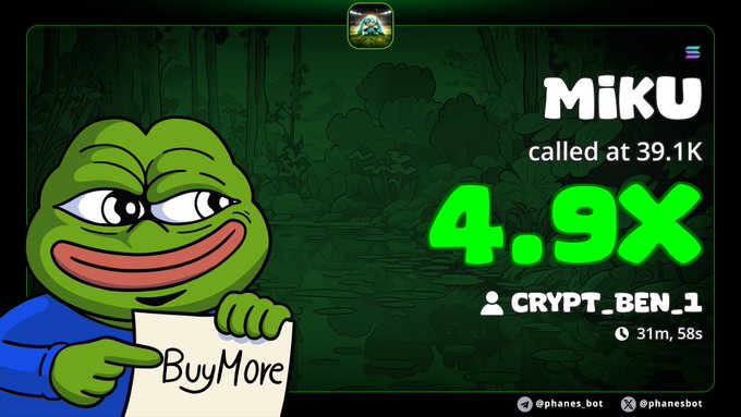 A meme featuring a Pepe the Frog character holding a 'BuyMore' sign, showing 'MIKU called at 39.1K' with a 4.9x multiplier from crypto_ben_1.