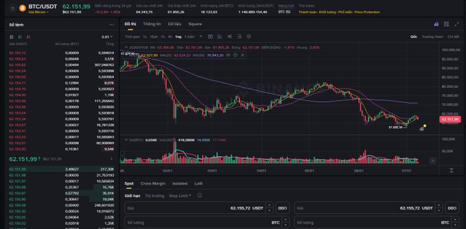A cryptocurrency trading platform screen showing BTC/USDT at $62,151.99 with a candlestick chart displaying downward price movement and trading volume.