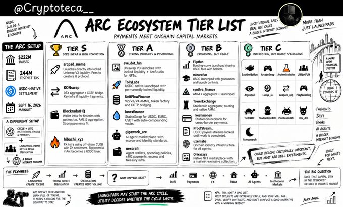 An infographic titled 'ARC ECOSYSTEM TIER LIST' by @Cryptoteca_, categorizing various blockchain projects into tiers S, A, B, and C, including names like arcad_meme, KONswap, InstaFinance, and Polyflow.