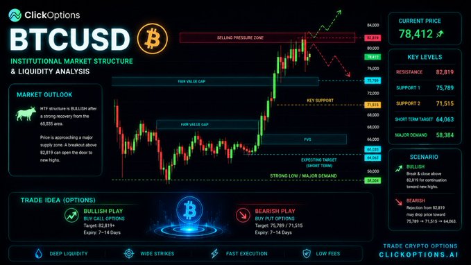 A financial trading chart from 'ClickOptions' showing 'BTCUSD' bitcoin market analysis with bullish and bearish trade ideas, current price of 78,412, and key support levels.