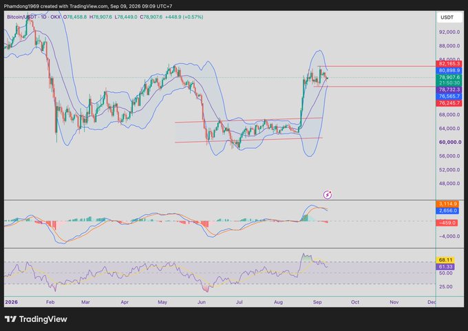 A TradingView chart of Bitcoin/USDT on OKX showing the price at approximately $78,907, with Bollinger Bands, an RSI indicator at 68.11, and a MACD indicator, posted by Phamdong1989 on September 9, 2026.