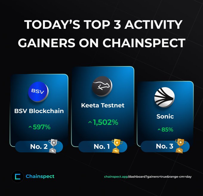 A Chainspect dashboard graphic highlights today's top 3 activity gainers: Keeta Testnet at No. 1 with a massive +1,502% surge, BSV Blockchain at No. 2 with +597%, and Sonic at No. 3 with +85%—showcasing Sonic's continued strong network activity growth as noted in the post.