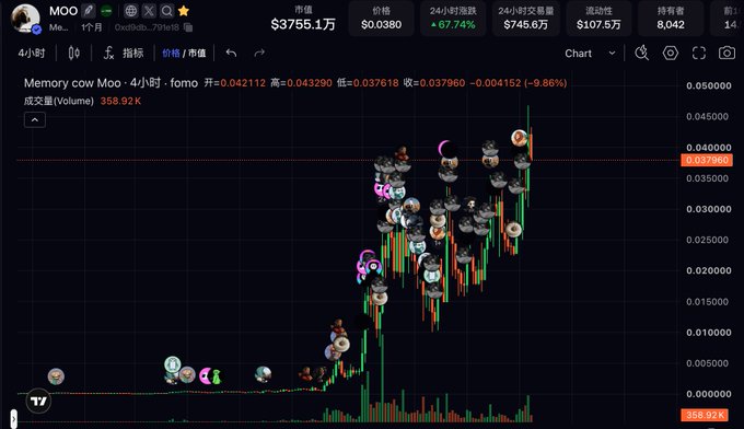 A 4-hour trading chart for the meme coin 'MOO' (Memory cow Moo) on the Ox.fun exchange shows a massive pump-and-dump pattern, with a market cap of $3755.1万 and a current drop of -9.86% to $0.037960.