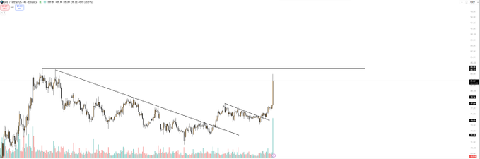 A candlestick chart of $SOL on the 1-hour timeframe shows a price breakout above a descending trendline, currently approaching the key resistance level around $84, with the post suggesting that flipping this level could quickly lead to a move toward $100 as bulls maintain control.