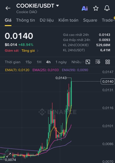 A Binance price chart for the COOKIE/USDT pair (Cookie DAO) showing a price of 0.0140 with an +48.94% gain, displaying EMA lines and candlestick data.