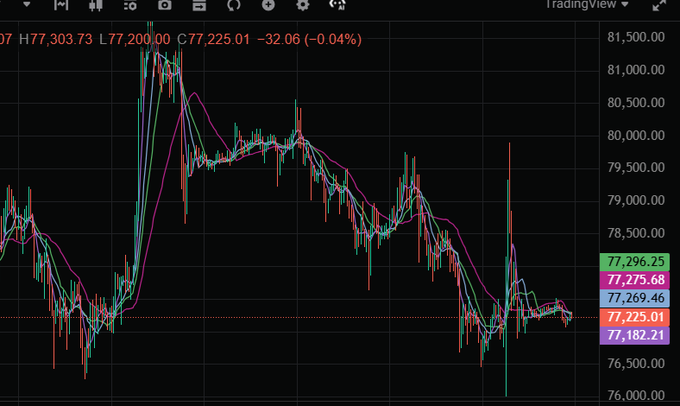 A TradingView candlestick chart showing stock price movement, with current price around 77,225.01 (-32.06, -0.04%), high of 77,303.73, low of 77,200.00, and various moving averages displayed.