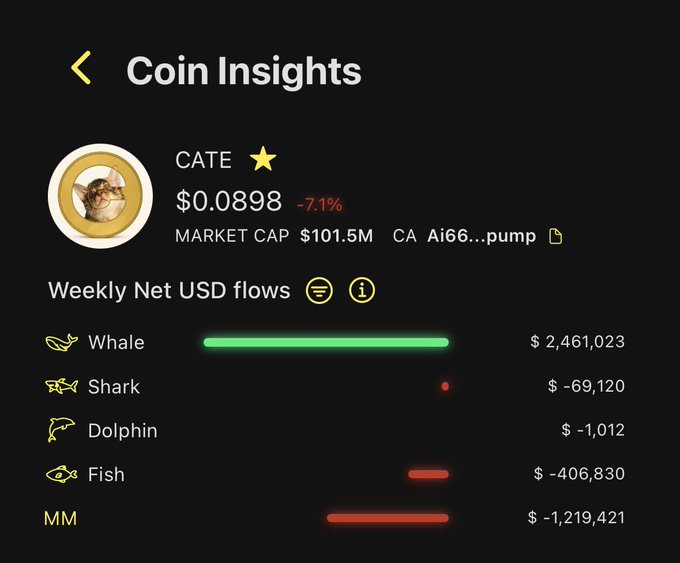 A Coin Insights screen for CATE token priced at $0.0898 (-7.1%) with market cap $101.5M, showing weekly net USD flows: Whale +$2,461,023, Shark -$69,120, Dolphin -$1,012, Fish -$406,830, and MM -$1,219,421.