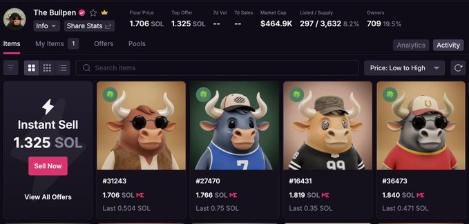 Screenshot of the Bullpen NFT collection page on Magic Eden, showing a floor price of 1.706 SOL, top offer of 1.325 SOL, and a market cap of $464.9K across 709 owners. The display features 3D-rendered bull characters (#31243, #27470, #16431, #36473) with an "Instant Sell" option at 1.325 SOL, illustrating the collection's rapid value appreciation from its 0.5 SOL public mint.