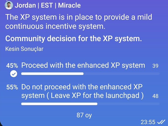 Telegram poll from "Jordan | EST | Miracle" about a community decision for the XP system, where 55% (48 votes) chose "Do not proceed with the enhanced XP system" over 45% (39 votes) in favor.