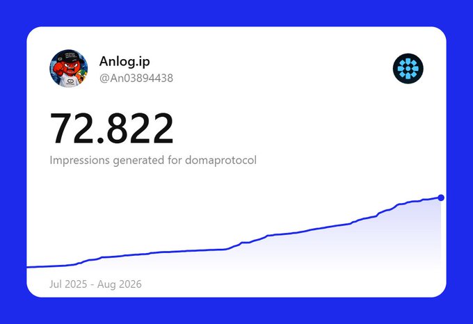 A social media analytics card from 'Anlog.ip' (@An03894438) shows 72,822 impressions generated for domaprotocol between July 2025 and August 2026, displayed with an upward trending line graph.