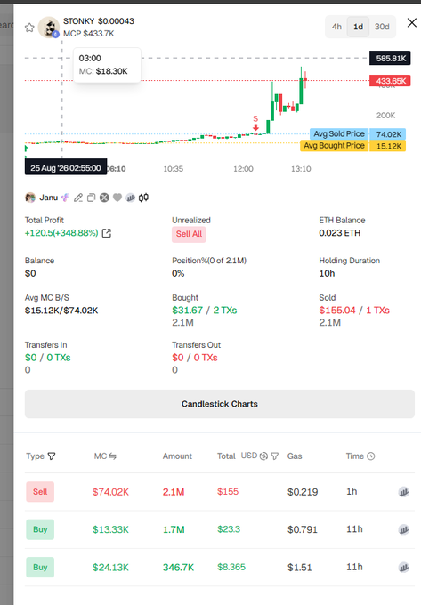 A cryptocurrency trading dashboard showing the STONK token at $0.00043 with a market cap of $433.7K, featuring a candlestick chart and details of a trade with Total Profit of +$120.54 (+348.88%).