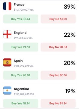 A prediction market interface showing four countries: France (39%, Buy Yes 38.6¢, Buy No 61.5¢), England (22%, Buy Yes 21.6¢, Buy No 78.5¢), Spain (20%, Buy Yes 20.0¢, Buy No 80.1¢), and Argentina (19%, Buy Yes 18.9¢, Buy No 81.2¢).