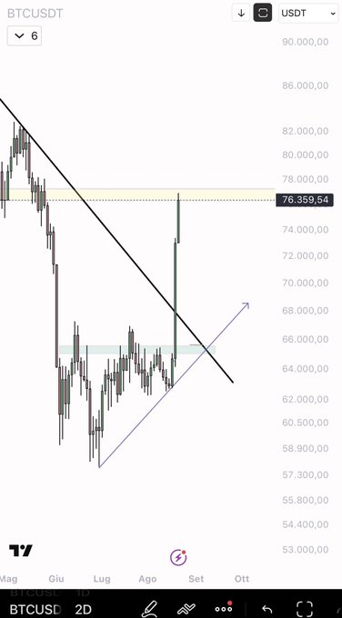 A BTCUSDT 2D candlestick chart shows a sharp bullish rally pushing price back up toward the $78,000 resistance zone (currently at $76,359.54), after bouncing from the lower $58,900–$66,000 consolidation area, visually confirming the post's celebration of "beautiful green candles" and liquidity recovery.