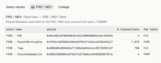 A query results interface showing a 'Flare Fees — FIRE / MEV Table' with entries for FIRE - FDC (3 transactions, FLR fee), FIRE - FassetMintingFee (7,678 transactions, FXRP fee), FIRE - Tags (760 transactions, FLR fee), and FIRE - FassetRedemption (4 transactions, FXRP fee), along with their respective wallet addresses.