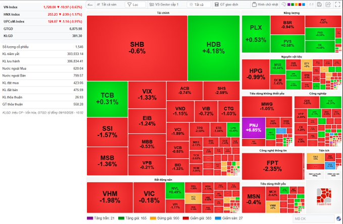 A Vietnamese stock market heatmap shows various indices and stocks with their percentage changes, with most sectors displayed in red indicating losses.