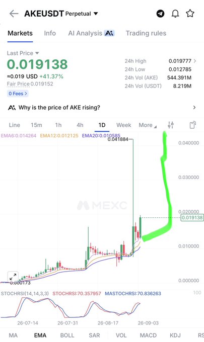 A cryptocurrency trading screen displays the AKE/USDT perpetual contract on MEXC at a price of 0.019138, showing a massive spike up to approximately 0.041884 with an AI analysis prompt 'Why is the price of AKE rising?'