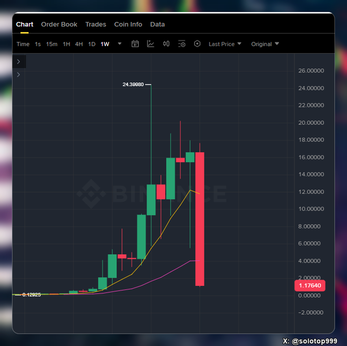 A Binance price chart displays the $LAB/USDT trading pair with a dramatic price surge peaking at 24.39880 before a sharp decline to a current price of 1.17640, visually illustrating the volatile price action referenced in the post. The accompanying caption notes that despite $LAB's already substantial decline from its highs, an upcoming token unlock on 14/07/2026 of 55 million LAB (approximately 55.5 million USD in airdrop and investor distributions) could further pressure the token's price.