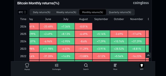 A CoinGlass data table displays Bitcoin (BTC) monthly returns percentages from 2022 through 2026, showing August returns of -0.01% for 2026 and -6.49% for 2025 among other monthly figures. The table visually supports the caption by showing August flipping red (negative returns) in recent years, with the latest August 2026 at -0.01% appearing in red.