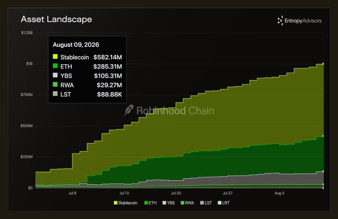 The "Asset Landscape" chart from Entropy Advisors shows Robinhood Chain reaching $1B in assets as of August 9, 2026, with USDG ($USDG/Stablecoin) at $582.14M and ETH at $285.31M dominating, alongside YBS ($105.31M), LST ($88.88M), and RWA ($29.27M), illustrating the post's claim that Stablecoins and ETH lead the chain's growth in roughly 39 days.