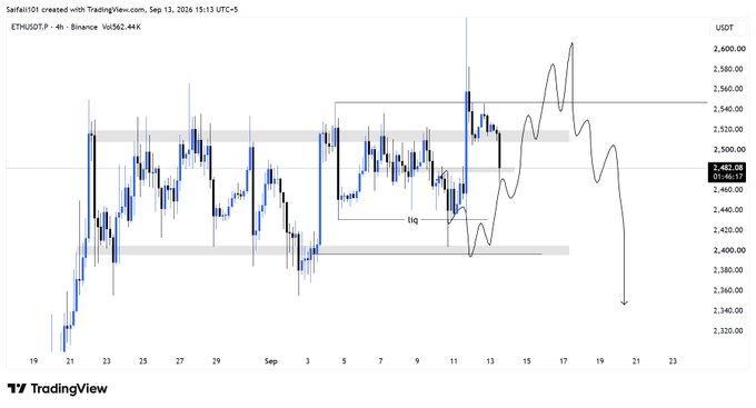 A TradingView 4-hour candlestick chart of ETH/USDT on Binance displays price action between approximately $2,320 and $2,600 USDT from late August to September 23, 2026, featuring a drawn rectangle (labeled "liq") highlighting a liquidity zone around $2,400-$2,500, gray shaded supply/resistance bands, a current price of $2,482.06, and a projected forecast line with an arrow pointing toward $2,300, illustrating the post's narrative of ETH's rally to the $2,600 target followed by a dump toward lower levels.
