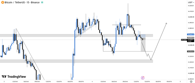A TradingView candlestick chart of Bitcoin/TetherUS (BTCUSDT) on Binance's 15-minute timeframe displays price action ranging from approximately $63,200 to $64,200, with annotated support/resistance zones, trendlines, and a projected arrow indicating anticipated bullish movement. The chart visually supports the post's "$BTC Plan for BTC" by illustrating a technical setup suggesting a potential upward move from a recent dip.