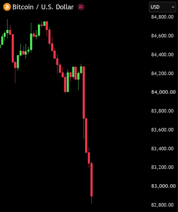 A Bitcoin/U.S. Dollar candlestick chart shows a sharp plunge from around $84,300 to below $83,000, with the right-hand USD axis spanning roughly $82,800 to $84,800. This steep red-candle selloff visually supports the post’s report of Bitcoin falling $1,500 in 60 minutes amid over $70 million in long liquidations.