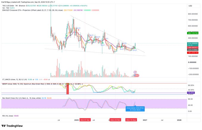 A TradingView technical chart for TAO/USD displays a long-term weekly price action forming a descending triangle pattern, with multiple buy/sell signals from indicators like CT_MACD, BBWP, and Stochastics RSI (currently at 59.60). The price is hovering around $112.86 with recent EMA crossovers and annotations suggesting a potential breakout, supporting the author's view of an active "televised play" position still being held long.