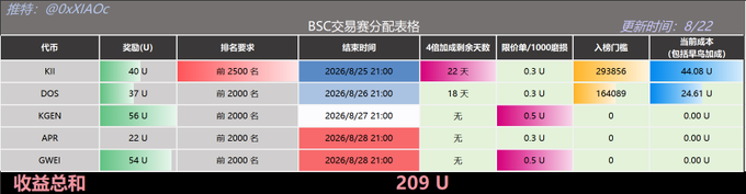 The image shows a BSC transaction fee allocation table (dated 8/22) listing five tokens—KII, DOS, KGEN, APR, and GWEI—with their respective awards (22-56 U), ranking requirements (top 2000-2500), end times (August 25-28, 2025), and a total reward sum of 209 U. This relates to the daily report by detailing specific token reward tiers and eligibility thresholds, while noting that no airdrop occurred over the August 25 weekend, contextualizing how traders can still earn token allocations through the BSC fee distribution system.