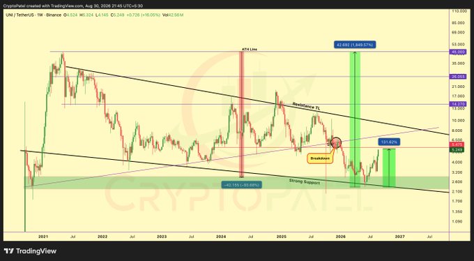 A TradingView weekly candlestick chart for UNI/TetherUS on Binance, showing price movements from 2021 through projected 2027, with technical analysis markings including 'ATH Line', 'Resistance TL', 'Strong Support', 'Breakdown', and target zones at $82.692 (+69.57%) and $5.149 (-89.89%).