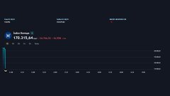 A dark financial chart shows a sharp price drop with a red downtrend, a blue bar, and small labels that are mostly too small to read clearly.