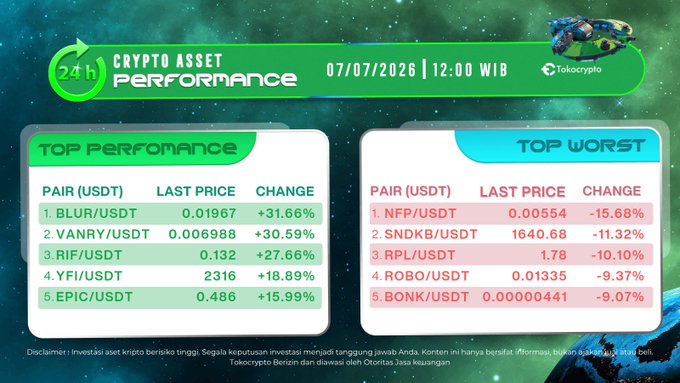 The image is a "24h Crypto Asset Performance" infographic from Tokocrypto dated 07/07/2026 at 12:00 WIB, highlighting top gainers (BLUR/USDT +31.66%, VANRY/USDT +30.59%) and worst performers (NFP/USDT -15.68%, SNDKB/USDT -11.32%), which visually supports the post's announcement of BLUR and VANRY's strong 24-hour gains on the Tokocrypto exchange.